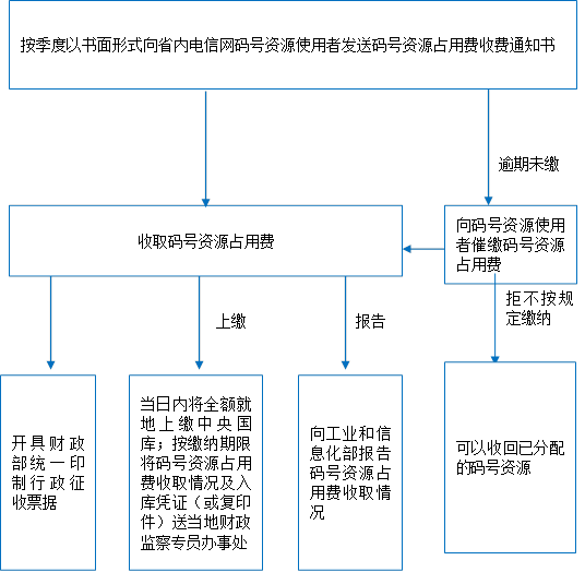 可以收回已分配的碼號資源,拒不按規(guī)定繳納