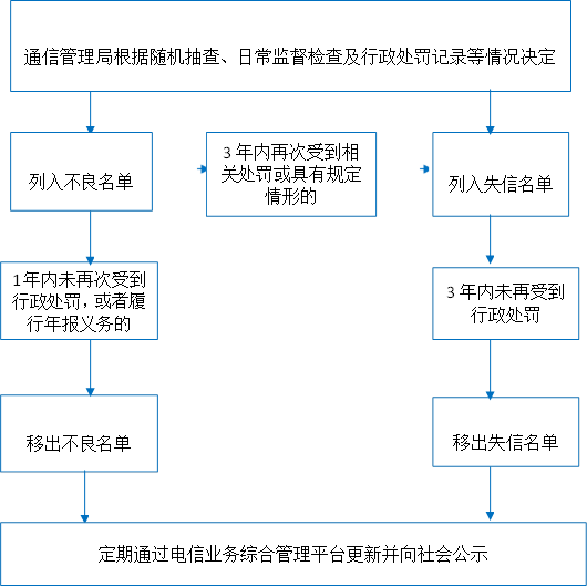 列入失信名單
,1年內未再次受到行政處罰，或者履行年報義務的,3年內未再受到
行政處罰
,通信管理局根據隨機抽查、日常監(jiān)督檢查及行政處罰記錄等情況決定
,移出不良名單
,移出失信名單
,定期通過電信業(yè)務綜合管理平臺更新并向社會公示,列入不良名單
,3年內再次受到相關處罰或具有規(guī)定情形的