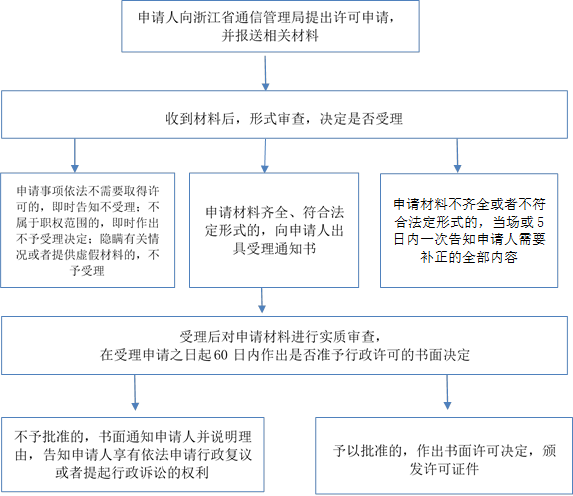 申請(qǐng)材料不齊全或者不符合法定形式的，當(dāng)場(chǎng)或5日內(nèi)一次告知申請(qǐng)人需要補(bǔ)正的全部?jī)?nèi)容