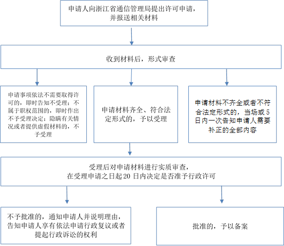 申請材料不齊全或者不符合法定形式的，當(dāng)場或5日內(nèi)一次告知申請人需要補(bǔ)正的全部內(nèi)容