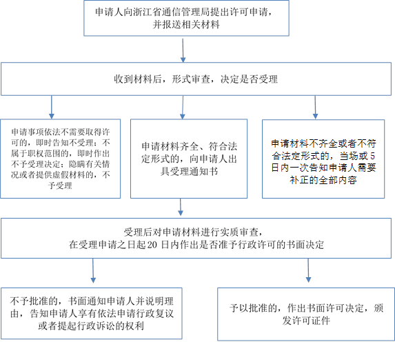 申請(qǐng)材料不齊全或者不符合法定形式的，當(dāng)場(chǎng)或5日內(nèi)一次告知申請(qǐng)人需要補(bǔ)正的全部?jī)?nèi)容